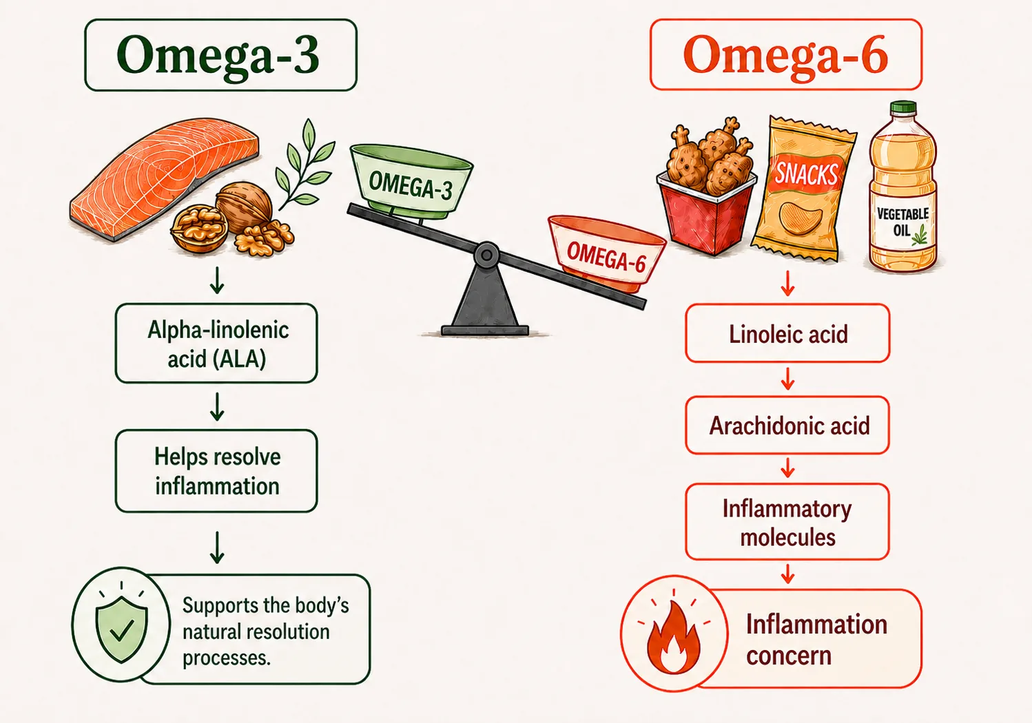 Omega-3 and omega-6 pathways and inflammation