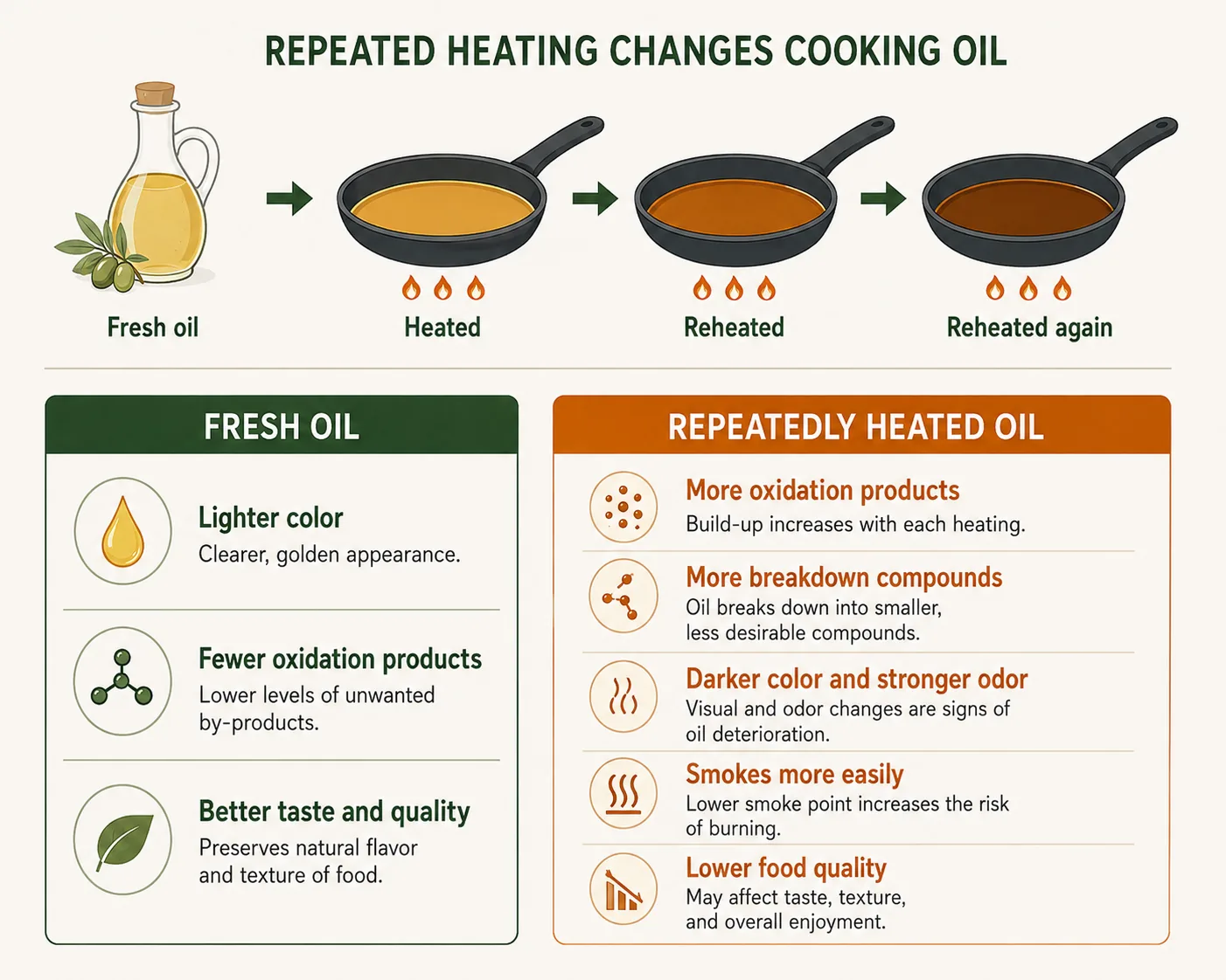 Fresh vs repeatedly heated cooking oil