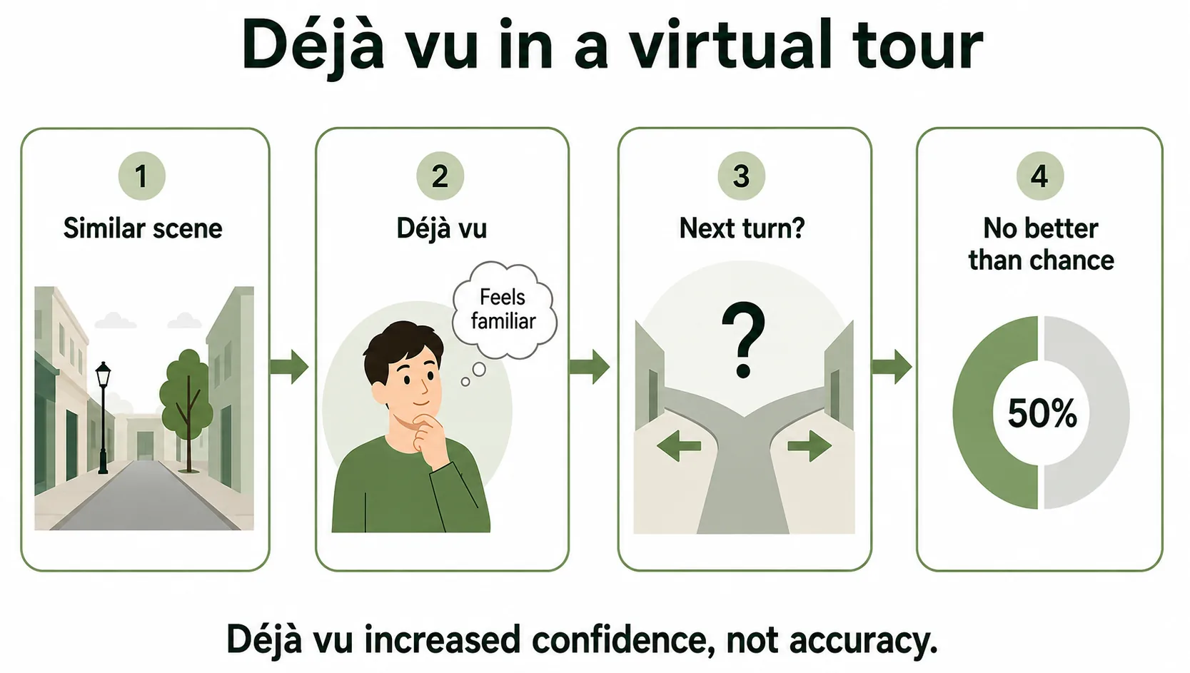 Virtual tour experiment showing déjà vu increased confidence but predictions were no better than chance.